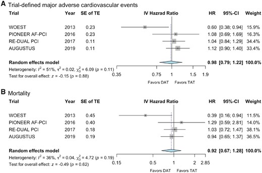 Forest plots for (A) trial-defined MAE and (B) mortality. The individual endpoints building the composite endpoint major adverse cardiovascular events are provided in Table 2. For the analysis of death, all-cause mortality was used of all trials, except the PIONEER AF-PCI trial, which only reported data on cardiovascular mortality. CI, confidence interval; DAT, dual antithrombotic therapy; HR, hazard ratio; IV, inverse variance; SE, standard error; TAT, triple antithrombotic therapy; TE, treatment effect.