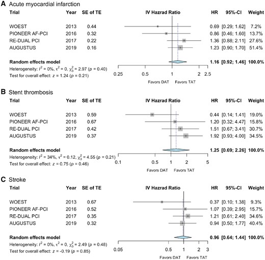 Forest plots for (A) acute myocardial infarction, (B) stent thrombosis, and (C) stroke. CI, confidence interval; DAT, dual antithrombotic therapy; HR, hazard ratio; IV, inverse variance; SE, standard error; TAT, triple antithrombotic therapy; TE, treatment effect.