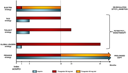 Ticagrelor-based strategies in patients with acute coronary syndromes or undergoing percutaneous coronary intervention. Strategies are named after the trial in which they were or are being explored.