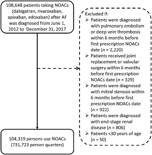 Enrollment of patients with non-valvular atrial fibrillation. From 1 June 2012 through 31 December 2017, this study evaluated a total of 108 648 atrial fibrillation patients using non-vitamin K antagonist oral anticoagulants.