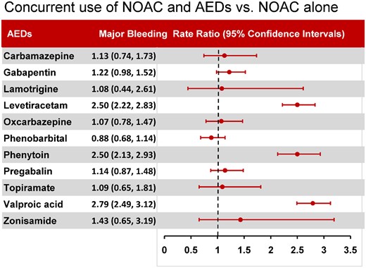 Major bleeding risk associated with concurrent use of non-vitamin K antagonist oral anticoagulant and antiepileptic drugs vs. non-vitamin K antagonist oral anticoagulant use alone.
