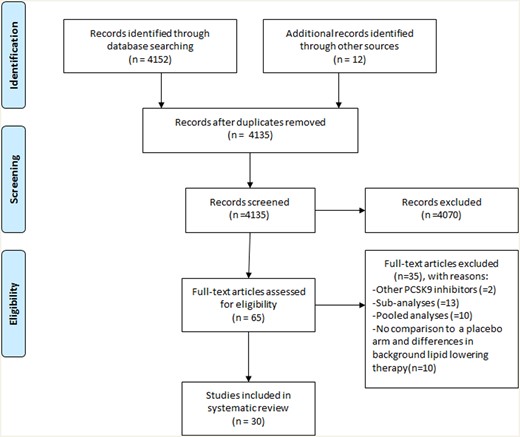 PRISMA study flow diagram. PCSK9, proprotein convertase subtilisin–kexin type 9; PRISMA, Preferred Reporting Items for Systematic Reviews and Meta-analysis.