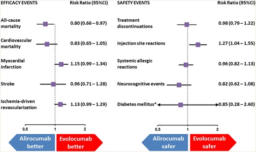Indirect comparison of the safety and efficacy of evolocumab and alirocumab. *New-onset of diabetes mellitus or worsening of pre-existing diabetes mellitus; CI, confidence interval.