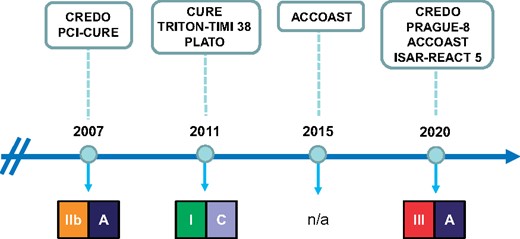 Recommendations on pre-treatment with dual antiplatelet therapy and study supporting these recommendations in the European Society of Cardiology guidelines for the management of non-ST-elevation-acute coronary syndromes published in the last two decades.