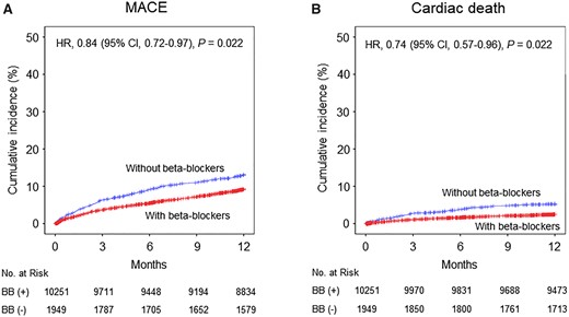 Unadjusted Kaplan–Meier curves and adjusted hazard ratios (HR) for 1-year clinical events in the entire cohort with vs. without beta-blockers (BB). (A) Major adverse cardiac events (MACE). (B) Cardiac death. CI, confidence interval.
