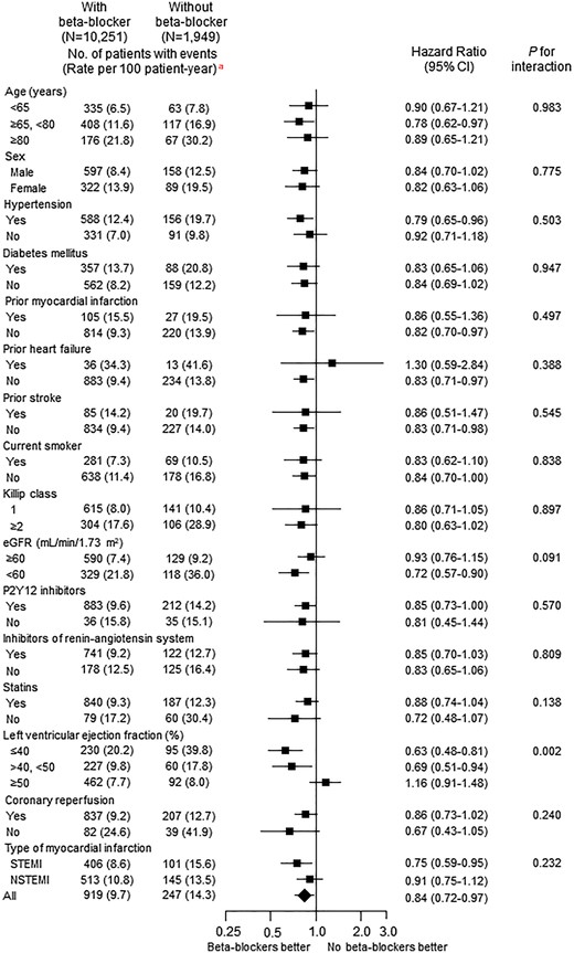 Adjusted hazard ratios of 1-year major adverse cardiac events for subgroups in the entire cohort with vs. without beta-blockers. CI, confidence interval; eGFR, estimated glomerular filtration rate by MDRD equation; NSTEMI, non-ST elevation myocardial infarction; STEMI, ST-elevation myocardial infarction. aUnadjusted event rate.