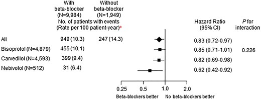 Adjusted hazard ratios of 1-year major adverse cardiac events in the entire cohort with vs. without beta-blockers according to generic names of beta-blockers. CI, confidence interval. aUnadjusted event rate.