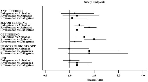 Summary of hazard ratio for each safety endpoint from the network meta-analysis (individual hazard ratios for each study are available in the Supplementary material online).