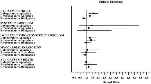Summary of hazard ratio for each efficacy endpoint from the network meta-analysis (individual hazard ratios for each study are available in the Supplementary material online).