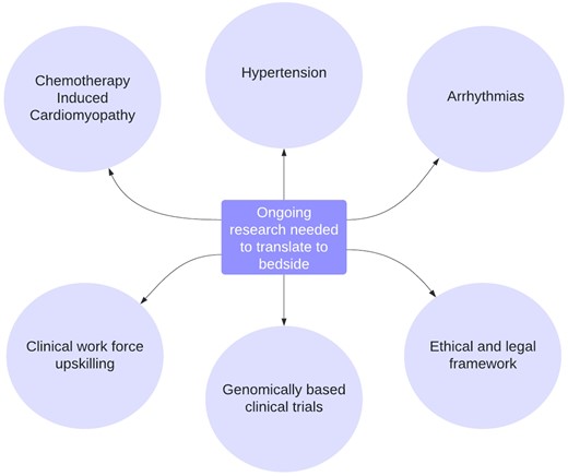 Areas with promise for PGx translation—key opportunities for research. Key opportunities for research to advance pharmacogenomics and facilitate translation to the bedside.