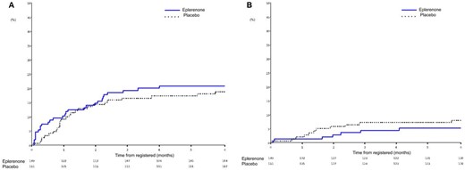 Kaplan–Meier plots for (A) the primary composite outcome of cardiovascular death or first re-hospitalization due to cardiovascular disease and (B) the composite outcome of cardiovascular death or initial re-hospitalization due to heart failure.