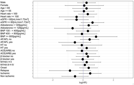 Hazard ratios for the composite outcome of cardiovascular death or initial re-hospitalization due to heart failure according to subgroups. ACE, angiotensin-converting enzyme; AF, atrial fibrillation; AFL, atrial flutter; ARB, angiotensin-receptor blocker; BNP, brain natriuretic peptide; eGFR, mean estimated glomerular filtration rate; HR, hazard ratio; HT, hypertension; NYHA, New York Heart Association.