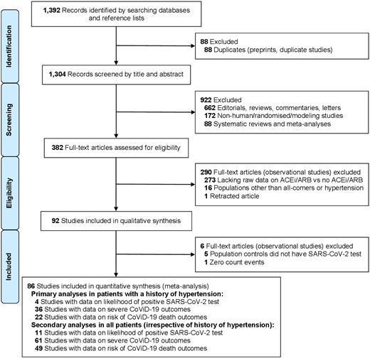 Study selection (PRISMA flow diagram). ACEi, angiotensin-converting enzyme inhibitor; ARB, angiotensin-receptor blocker; CoViD-19, coronavirus disease 2019; PRISMA, preferred reporting items for systematic reviews and meta-analyses; SARS-CoV-2, severe acute respiratory syndrome-coronavirus-2.