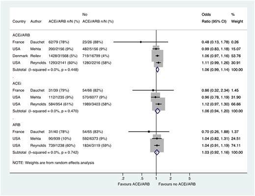 Likelihood of positive SARS-CoV-2 test in patients with history of hypertension who were tested. Random effects meta-analysis. ACEi, angiotensin-converting enzyme inhibitor; ARB, angiotensin-receptor blocker; SARS-CoV-2, severe acute respiratory syndrome-coronavirus-2; USA, United States of America. All studies were published in the year 2020. Dauchet (ACEi/ARB numbers manually calculated with assumption that no patients used ACEi and ARB at the same time). Mehta (includes previously unpublished data from authors).