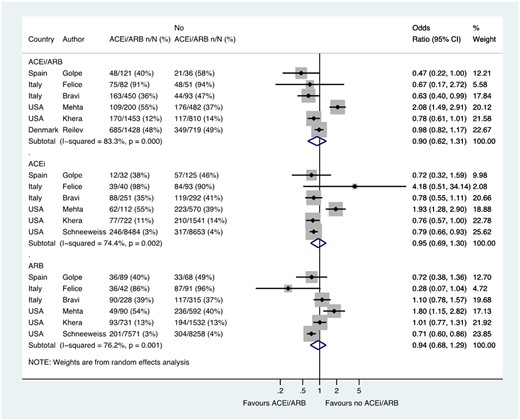 Hospital admission in patients with history of hypertension who had CoViD-19. Random effects meta-analysis. ACEi, angiotensin-converting enzyme inhibitor; ARB, angiotensin-receptor blocker; CoViD-19, coronavirus disease 2019; ITU, intensive therapy unit; USA, United States of America. All studies were published in the year 2020. Bravi (severe outcome = hospitalization (not ITU)) (raw numbers were back-calculated from %). Golpe (ACEi/ARB numbers manually calculated with assumption that no patients used ACEi and ARB at the same time). Mehta (includes previously unpublished data from authors).