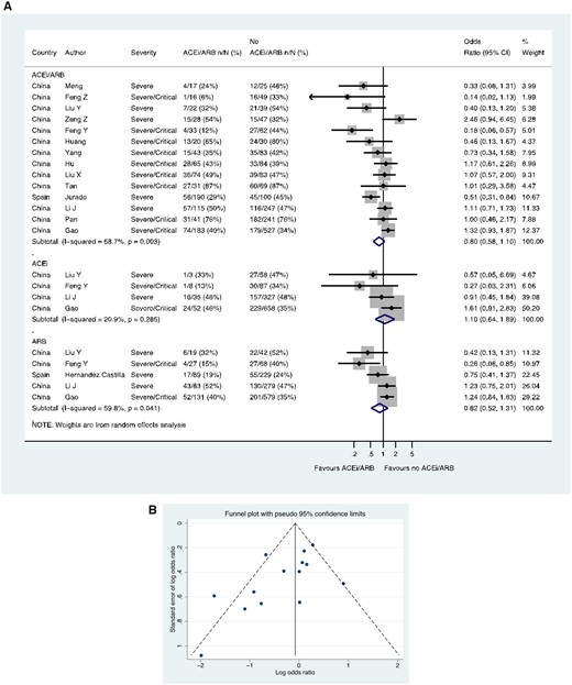 Severe/critical CoViD-19 in patients with history of hypertension. (A) Random effects meta-analysis. ACEi, angiotensin-converting enzyme inhibitor; ARB, angiotensin-receptor blocker; CoViD-19, coronavirus disease 2019. All studies were published in the year 2020. Definitions of severe and critical are detailed in Supplementary material online, Table S1 footnote. Liu Y (ACEi/ARB numbers manually calculated with assumption that no patients used ACEi and ARB at the same time). (B) Funnel plot. Egger’s test for small-study effects (14 studies): estimated bias coefficient −1.861, standard error 0.811, P-value = 0.041.