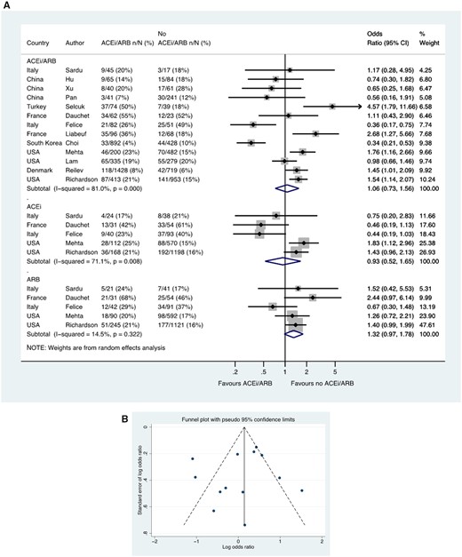 ITU admission in patients with history of hypertension who had CoViD-19. (A) Random effects meta-analysis. ACEi, angiotensin-converting enzyme inhibitor; ARB, angiotensin-receptor blocker; CoViD-19, coronavirus disease 2019; ITU, intensive therapy unit; USA, United States of America. All studies were published in the year 2020. Dauchet (ACEi/ARB numbers manually calculated with assumption that no patients used ACEi and ARB at the same time). Mehta (includes previously unpublished data from authors). (B) Funnel plot. Egger’s test for small-study effects (13 studies): estimated bias coefficient −0.872, standard error 1.469, P-value = 0.565.