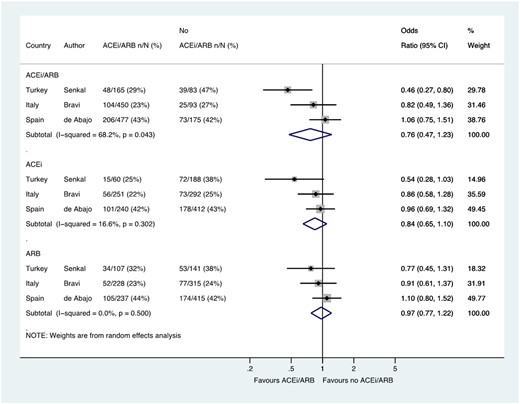 Composite of ITU/death in patients with history of hypertension who had CoViD-19. Random effects meta-analysis. ACEi, angiotensin-converting enzyme inhibitor; ARB, angiotensin-receptor blocker; CoViD-19, coronavirus disease 2019; ITU, intensive therapy unit. All studies were published in the year 2020. Bravi (very severe/lethal outcome = ITU/death) (raw numbers were back-calculated from %). de Abajo (ACEi/ARB numbers manually calculated with assumption that no patients used ACEi and ARB at the same time). Şenkal (severe outcome = hospitalization ≥14 days/ITU/death).