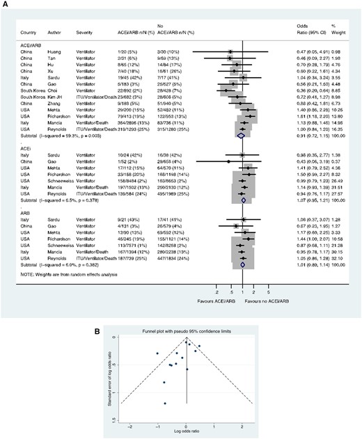 Composite of mechanical ventilation/ITU/death in patients with history of hypertension who had CoViD-19. (A) Random effects meta-analysis. ACEi, angiotensin-converting enzyme inhibitor; ARB, angiotensin-receptor blocker; CoViD-19, coronavirus disease 2019; ITU, intensive therapy unit; USA, United States of America. All studies were published in the year 2020. Kim JH (ITU/ventilator/death/sepsis). Mancia (ACEi/ARB numbers manually calculated with assumption that no patients used ACEi and ARB at the same time) (critical/fatal = ventilator/death). Mehta (includes previously unpublished data from authors). Reynolds (severe outcome = ITU/ventilator/death). (B) Funnel plot. Egger’s test for small-study effects (13 studies): estimated bias coefficient −1.141, standard error 0.670, P-value = 0.117.