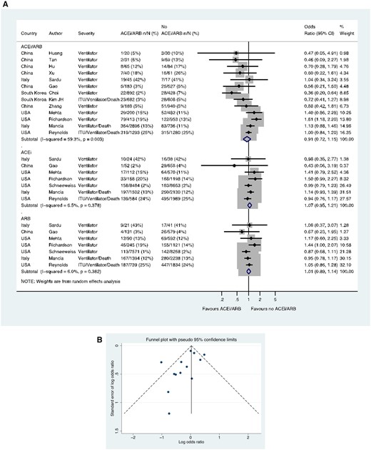 Composite of mechanical ventilation/ITU/death in patients with history of hypertension who had CoViD-19. (A) Random effects meta-analysis. ACEi, angiotensin-converting enzyme inhibitor; ARB, angiotensin-receptor blocker; CoViD-19, coronavirus disease 2019; ITU, intensive therapy unit; USA, United States of America. All studies were published in the year 2020. Kim JH (ITU/ventilator/death/sepsis). Mancia (ACEi/ARB numbers manually calculated with assumption that no patients used ACEi and ARB at the same time) (critical/fatal = ventilator/death). Mehta (includes previously unpublished data from authors). Reynolds (severe outcome = ITU/ventilator/death). (B) Funnel plot. Egger’s test for small-study effects (13 studies): estimated bias coefficient −1.141, standard error 0.670, P-value = 0.117.