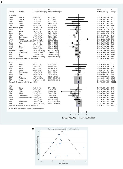 Case-fatality rate in patients with history of hypertension who had CoViD-19. (A) Random effects meta-analysis. ACEi, angiotensin-converting enzyme inhibitor; ARB, angiotensin-receptor blocker; CoViD-19, coronavirus disease 2019; USA, United States of America. All studies were published in the year 2020. Mehta (includes previously unpublished data from authors). Studies with zero count events were excluded. (B) Funnel plot. Egger’s test for small-study effects (21 studies): estimated bias coefficient −0.964, standard error 0.495, P-value = 0.066. Studies with zero count events were excluded.