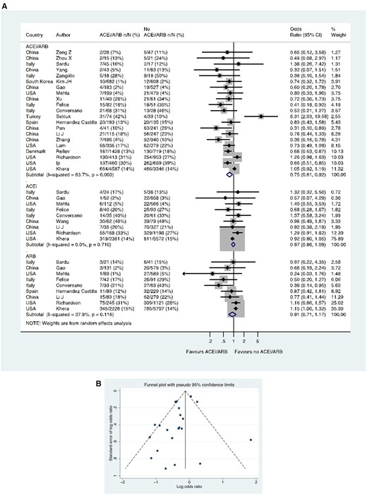 Case-fatality rate in patients with history of hypertension who had CoViD-19. (A) Random effects meta-analysis. ACEi, angiotensin-converting enzyme inhibitor; ARB, angiotensin-receptor blocker; CoViD-19, coronavirus disease 2019; USA, United States of America. All studies were published in the year 2020. Mehta (includes previously unpublished data from authors). Studies with zero count events were excluded. (B) Funnel plot. Egger’s test for small-study effects (21 studies): estimated bias coefficient −0.964, standard error 0.495, P-value = 0.066. Studies with zero count events were excluded.