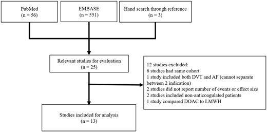 Flow diagram of the studies selection process. AF, atrial fibrillation; DOAC, direct oral anticoagulant; DVT, deep vein thrombosis; LMWH, low molecular weight heparin.