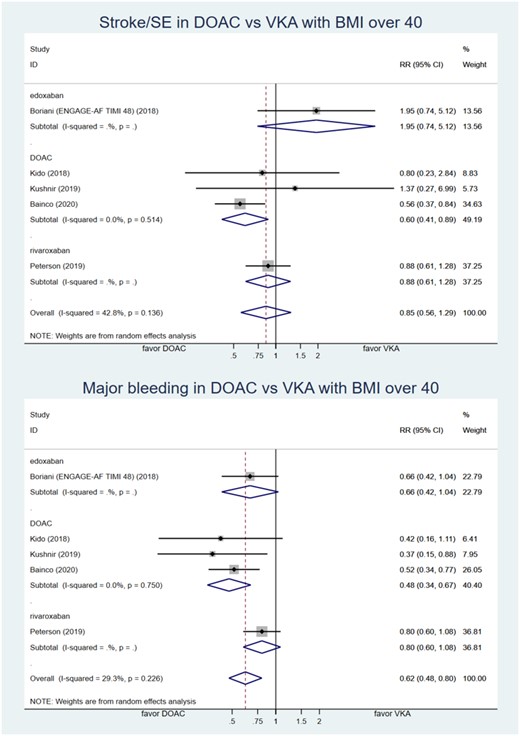 Forest plot of relative risk of stroke/SE and major bleeding comparing DOAC and VKA in patient with atrial fibrillation with BMI ≥40 kg/m2. BMI, body mass index; DOAC, direct oral anticoagulant; ENGAGE-AF TIMI 48, Global study to assess the safety and effectiveness of edoxaban (DU-176b) vs. standard practice of dosing with warfarin in patients with atrial fibrillation trial; RR, relative risk; SE, systemic embolism; VKA, vitamin K antagonist.