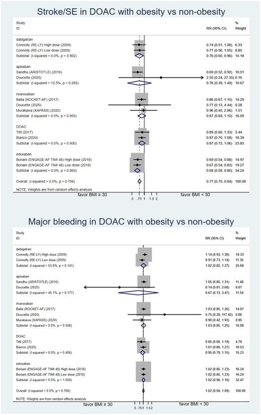 Forest plot of relative risk of stroke/SE and major bleeding comparing obesity and non-obesity patient with atrial fibrillation who used DOAC. ARISTOTLE, apixaban for the prevention of stroke in subjects with atrial fibrillation trial; DOAC, direct oral anticoagulant; ENGAGE-AF TIMI 48, Global study to assess the safety and effectiveness of edoxaban (DU-176b) vs. standard practice of dosing with warfarin in patients with atrial fibrillation trial; RE-LY, randomized evaluation of long-term anticoagulant therapy with dabigatran etexilate trial; ROCKET-AF, rivaroxaban vs. warfarin in non-valvular atrial fibrillation trial; SE, systemic embolism.