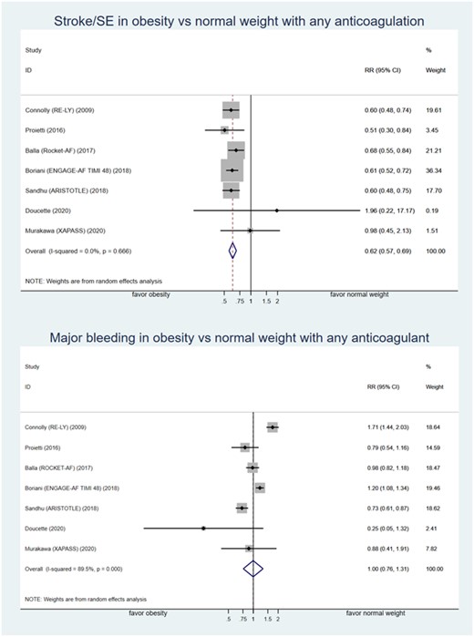 Forest plot of relative risk of stroke/SE and major bleeding comparing obesity and normal weight patient with atrial fibrillation who used any type of oral anticoagulation. ARISTOTLE, apixaban for the prevention of stroke in subjects with atrial fibrillation trial; ENGAGE-AF TIMI 48, Global study to assess the safety and effectiveness of edoxaban (DU-176b) vs. standard practice of dosing with warfarin in patients with atrial fibrillation trial; RE-LY, randomized evaluation of long-term anticoagulant therapy with dabigatran etexilate trial; ROCKET-AF, rivaroxaban vs. warfarin in non-valvular atrial fibrillation trial; RR, relative risk; SE, systemic embolism.