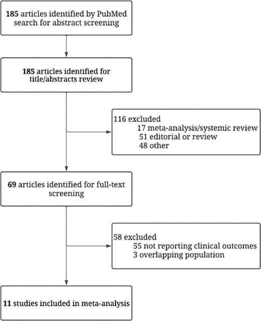 Flow chart of study selection.