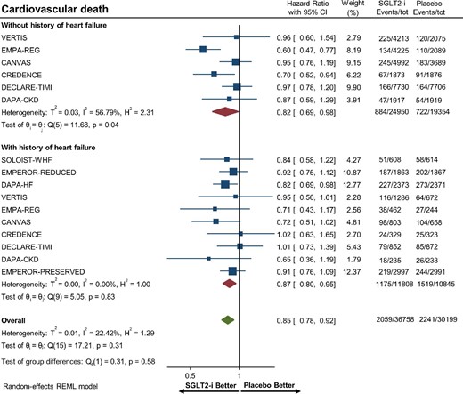 Forest plot of cardiovascular death among patients with and without a history of heart failure treated with sodium–glucose cotransporter 2 inhibitors vs. placebo. CI, confidence interval; SGLT2-i, sodium–glucose cotransporter 2 inhibitor.