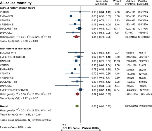 Forest plot of all-cause mortality among patients with and without a history of heart failure treated with sodium–glucose cotransporter 2 inhibitors vs. placebo. CI, confidence interval; SGLT2-i, sodium–glucose cotransporter 2 inhibitor.