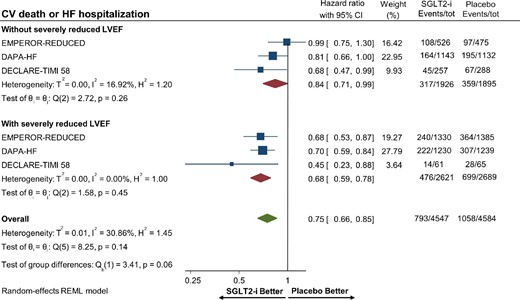 Forest plot displaying the effects of sodium–glucose cotransporter 2 (SGLT-2) inhibitors vs. placebo for the primary composite outcome of cardiovascular death or hospitalization for heart failure among patients with heart failure with reduced ejection with or without severely reduced left ventricular ejection fraction. HF, heart failure; CI, confidence interval; CV, cardiovascular; LVEF, left ventricular ejection fraction; and SGLT2-i, sodium–glucose cotransporter 2 inhibitor.