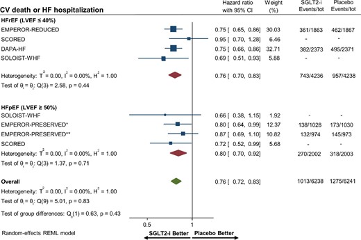 Forest plot of the primary composite outcome of cardiovascular death or hospitalization for heart failure among patients with heart failure with preserved and reduced ejection fraction treated with sodium–glucose cotransporter 2 (SGLT-2) inhibitors vs. placebo. *Heart failure with preserved ejection fraction patients in EMPEROR-PRESERVED with left ventricular ejection fraction ≥50% and <60%. **Heart failure with preserved ejection fraction patients in EMPEROR-PRESERVED with left ventricular ejection fraction ≥60%. HF, heart failure; CI, confidence interval; CV, cardiovascular; HFpEF, heart failure with preserved ejection fraction; HFrEF, heart failure with reduced ejection fraction; LVEF, left ventricular ejection fraction; and SGLT2-i, sodium–glucose cotransporter 2 inhibitor.