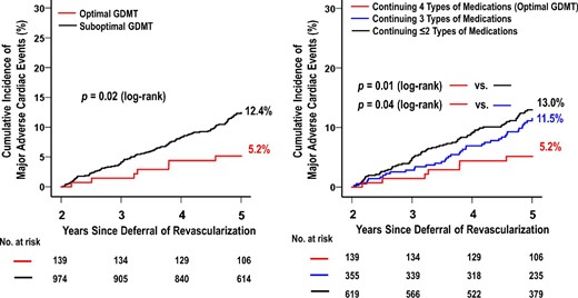 Kaplan–Meier Curves of major adverse cardiac events from 2 to 5 Years. Abbreviations as in Table 1.