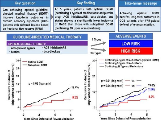This sub-analysis of the J-CONFIRM registry demonstrated an impact of optimal guideline-directed medical therapy adherence on incidence of future cardiovascular events.