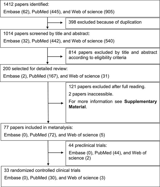 Flow diagram of the study selection process.