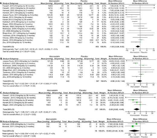 Meta-analysis of the effect of atorvastatin on systolic blood pressure in parallel and randomized clinical trials compared with placebo: overall effect (A); normotensive and normolipidaemic (B); hypertensive and hyperlipidaemic (C) and normotensive and hyperlipidaemic (D).