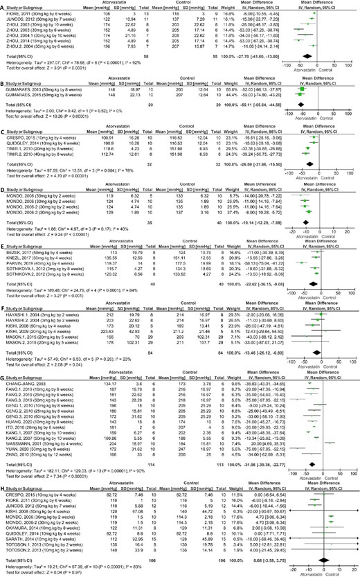 Meta-analysis of the effect of atorvastatin on systolic blood pressure in preclinical studies: high-salt (4% NaCl) diet-fed rats (A); surgically hypertensive rats (B); diabetic rats (C); dexamethasone-induced hypertensive rats (D); hyperlipidaemic rats (E); spontaneously hypertensive rats stroke-prone (SHR-SP) (F); spontaneously hypertensive rats (SHR) (G) and standard diet-fed rats (H).