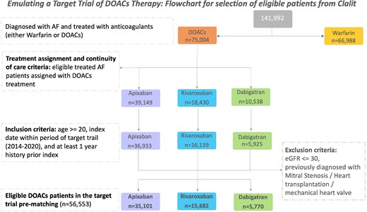 Flowchart for cohort selection. AF, atrial fibrillation; eGFR, estimated glomerular filtration rate; DOACs, direct oral anticoagulants.