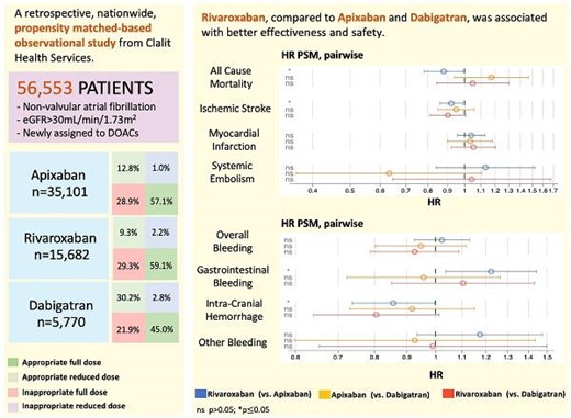 Six-years follow-up of 56,553 patients who were treated with apixaban, rivaroxaban or dabigatran for non-valvular atrial fibrillation.