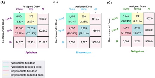 Recommended DOACs doses versus assigned doses. A contingency matrix of (A) apixaban, (B) rivaroxaban and (C) dabigatran treatment groups, displaying (x-axis) the frequency of patients by the dose they received (‘assigned’) and (y-axis) the distribution of patients by the recommended dose (as if dose assignment was according to guidelines). Patients prescribed 20 mg of rivaroxaban, 5 mg of apixaban, or 150 mg of dabigatran were considered to be receiving a ‘full dose’; Rivaroxaban 15 mg, apixaban 2.5 mg and dabigatran 110 mg were considered as ‘reduced doses’. Diagonal values showing the proportion of patients that received an ‘appropriate dose’ (full/reduced dose). Off diagonal values showing the percentage of patients receiving an ‘inappropriate dose’. Patients that should have received a full dose, but in practice they received a low dose, are considered as ‘inappropriate reduced dose’. Inappropriate full dose—when patients should have received a low dose but in practice received a full dose. Blue—appropriate full dose. Green—appropriate reduced dose. Pink—inappropriate full dose. Green—inappropriate reduced dose.