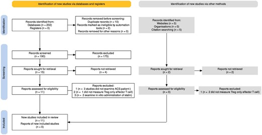 Prisma flow diagram illustrating the process of study selection for each step of the systematic review.