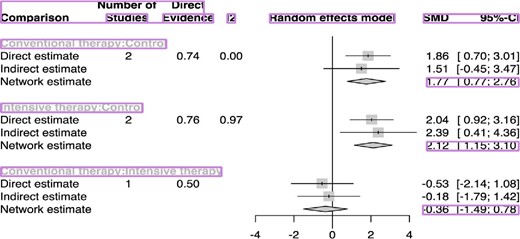 Forest plot showing the contribution of direct and indirect evidence in generating summary estimates for suppressor regulatory T cells (Tregs). Number of studies represents the number of component trials in each comparison.