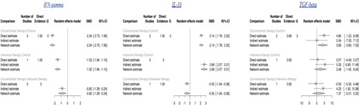 Forest plot showing the contribution of direct and indirect evidence in generating summary estimates for IFN-γ, IL-10, and TGF-β.