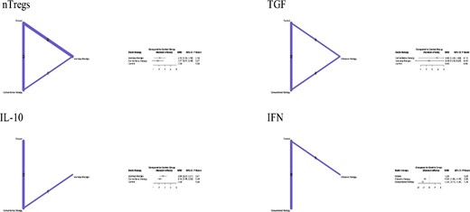 Network meta-analysis of the included clinical outcomes.