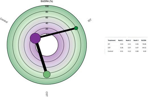 Surface Under the Cumulative Ranking for the effect of low-dose (20 mg/day or less) conventional statin therapy and high-dose (40 mg/day or more) intensive statin therapy on the frequency of Tregs compared with control. Radial Surface Under the Cumulative Ranking plot represent: Higher Surface Under the Cumulative Ranking values indicate better treatment; size of nodes represents number of patients and thickness of lines indicate number of trials conducted. Table represent ranking probabilities for each treatment to be ranked as the most effective treatment, ‘rank 1’, then second most effective treatment, ‘rank 2’, until the least effective treatment and Surface Under the Cumulative Ranking values for all treatments.