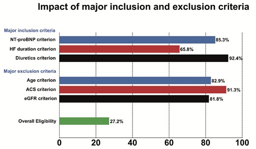 Impact of major inclusion and exclusion criteria based on the SOLOIST-WHF enrolment criteria.