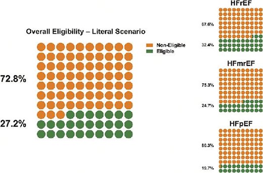 Overall eligibility and eligibility rates across the EF spectrum in patients eligible vs. non-eligible based on the literal scenario (all enrolment criteria).